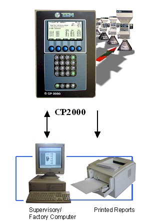 TSM Extrusion Control System CP2000 Supervisor